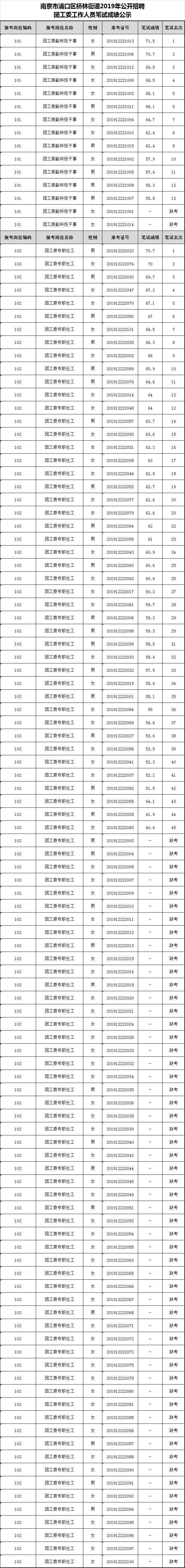 南京市浦口区桥林街道2019年公开招聘团工委工作人员笔试成绩公示.jpg