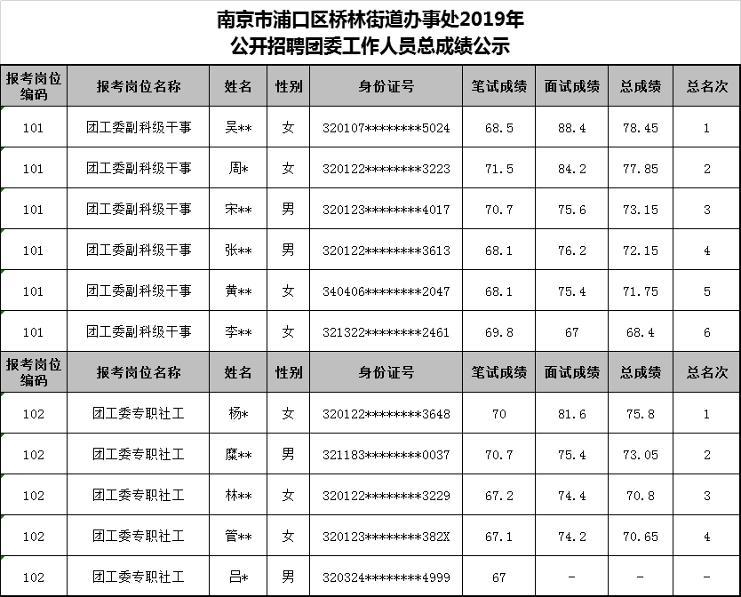 南京市浦口区桥林街道办事处2019年公开招聘团委工作人员总成绩公示.jpg