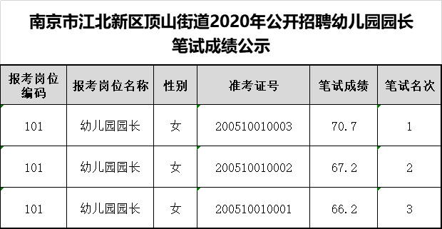 南京市江北新区顶山街道2020年公开招聘幼儿园园长笔试成绩公示.jpg