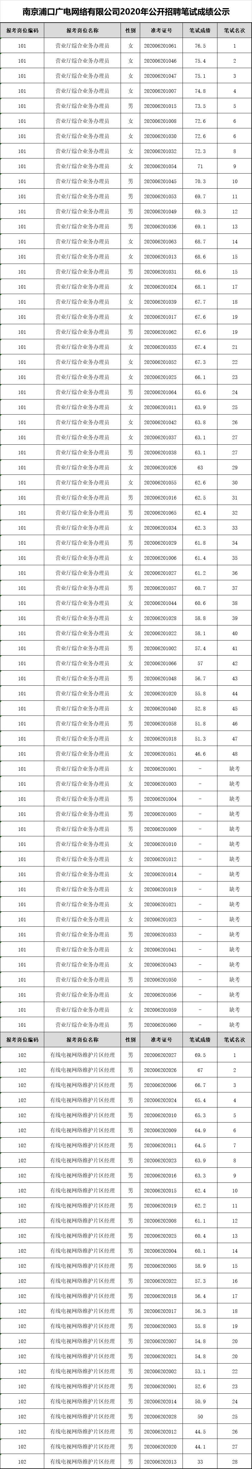 南京浦口广电网络有限公司2020年公开招聘笔试成绩公示.jpg