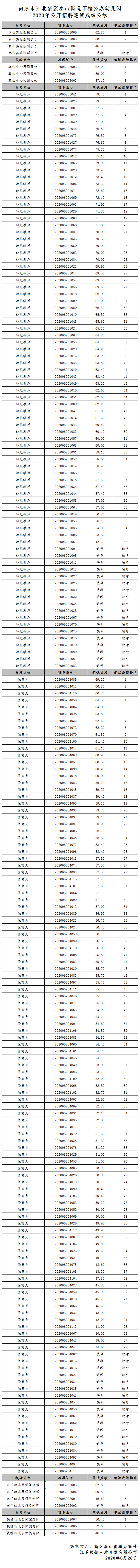 南京市江北新区泰山街道下辖公办幼儿园2020年公开招聘笔试成绩公示.png