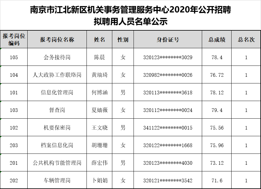 南京市江北新区机关事务管理服务中心2020年公开招聘拟聘用人员名单公示.jpg