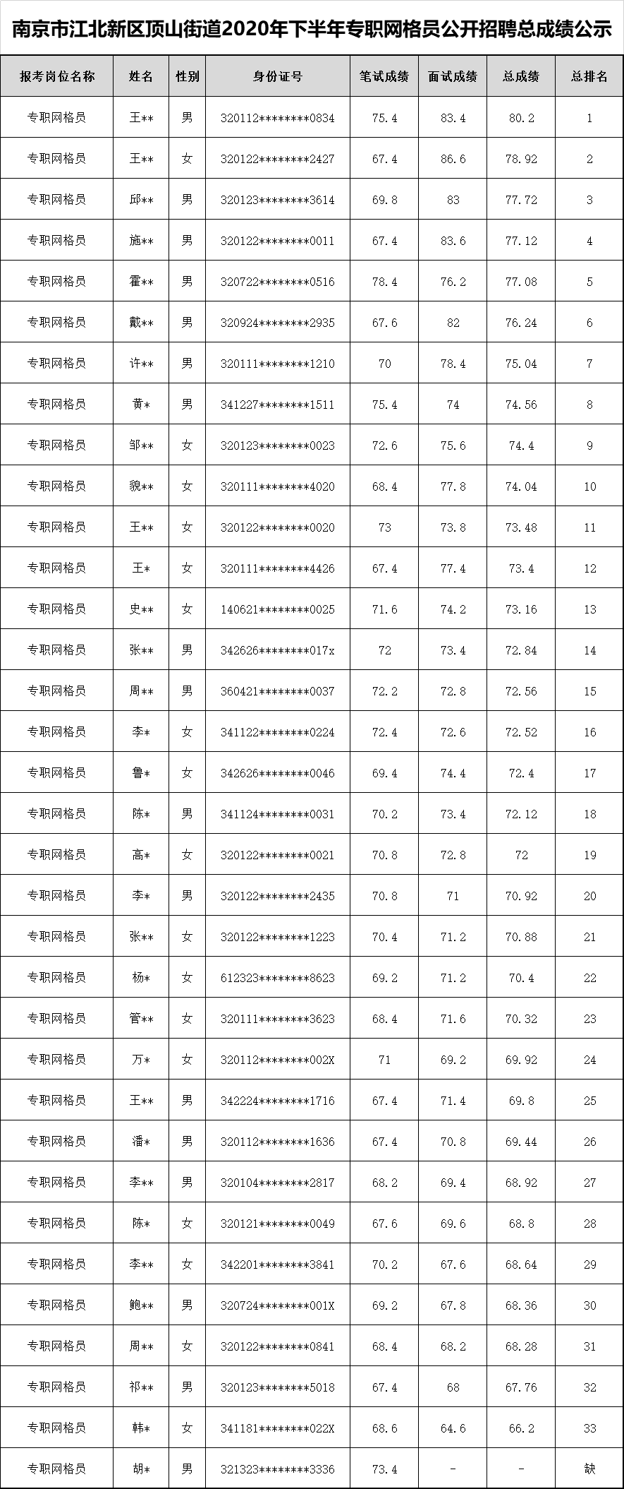 南京市江北新区顶山街道2020年下半年专职网格员公开招聘总成绩公示.png