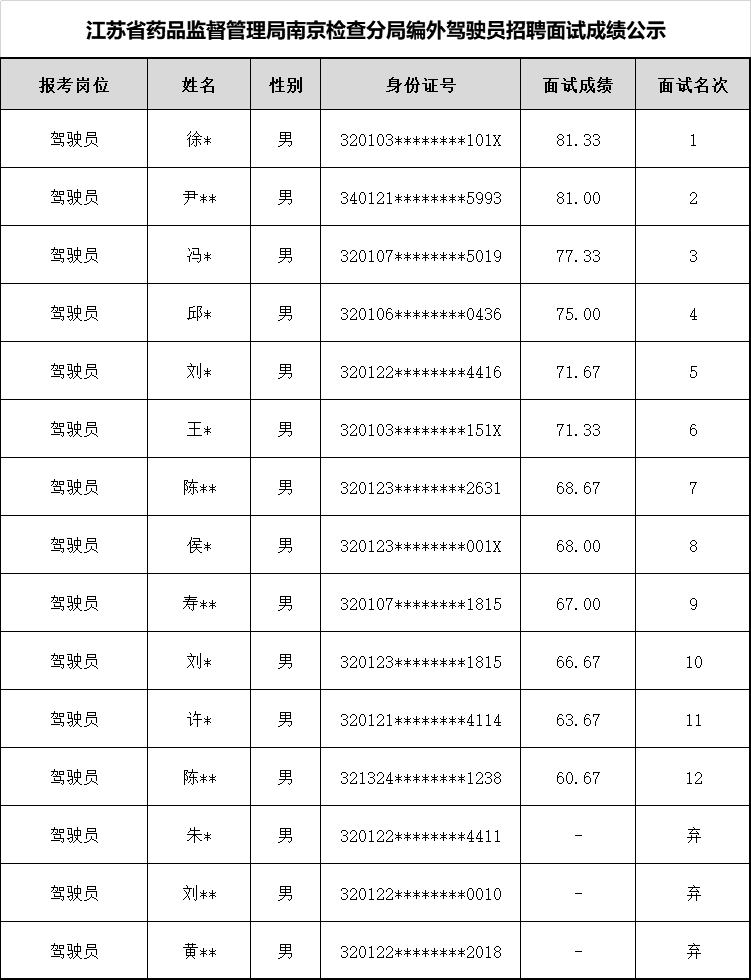 江苏省药品监督管理局南京检查分局编外驾驶员招聘面试成绩公示.jpg