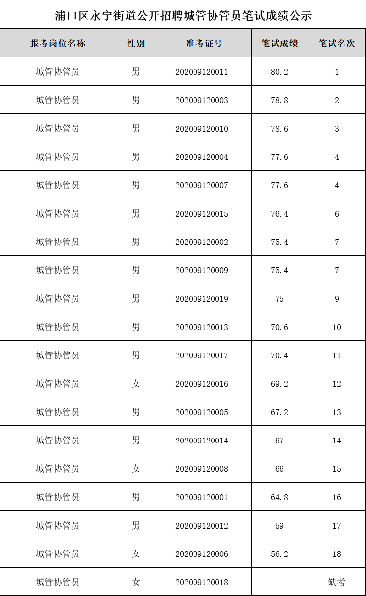 浦口区永宁街道公开招聘城管协管员笔试成绩公示.jpg