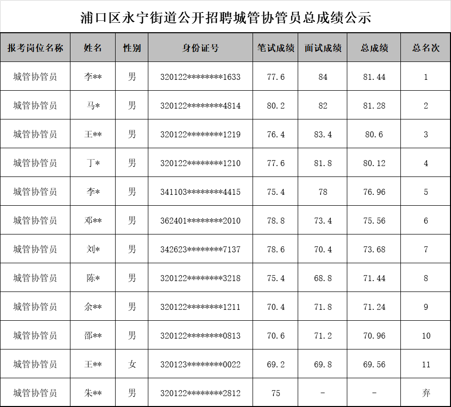 浦口区永宁街道公开招聘城管协管员总成绩公示.jpg