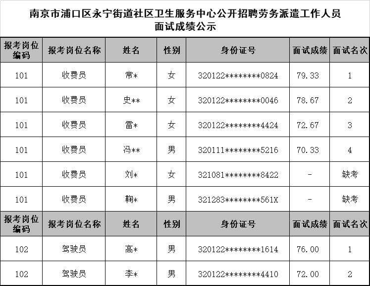 南京市浦口区永宁街道社区卫生服务中心公开招聘劳务派遣工作人员面试成绩公示.png