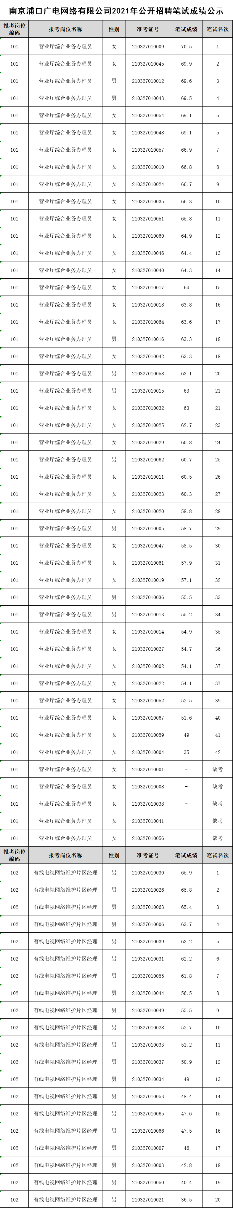 南京浦口广电网络有限公司2021年公开招聘笔试成绩公示.jpg