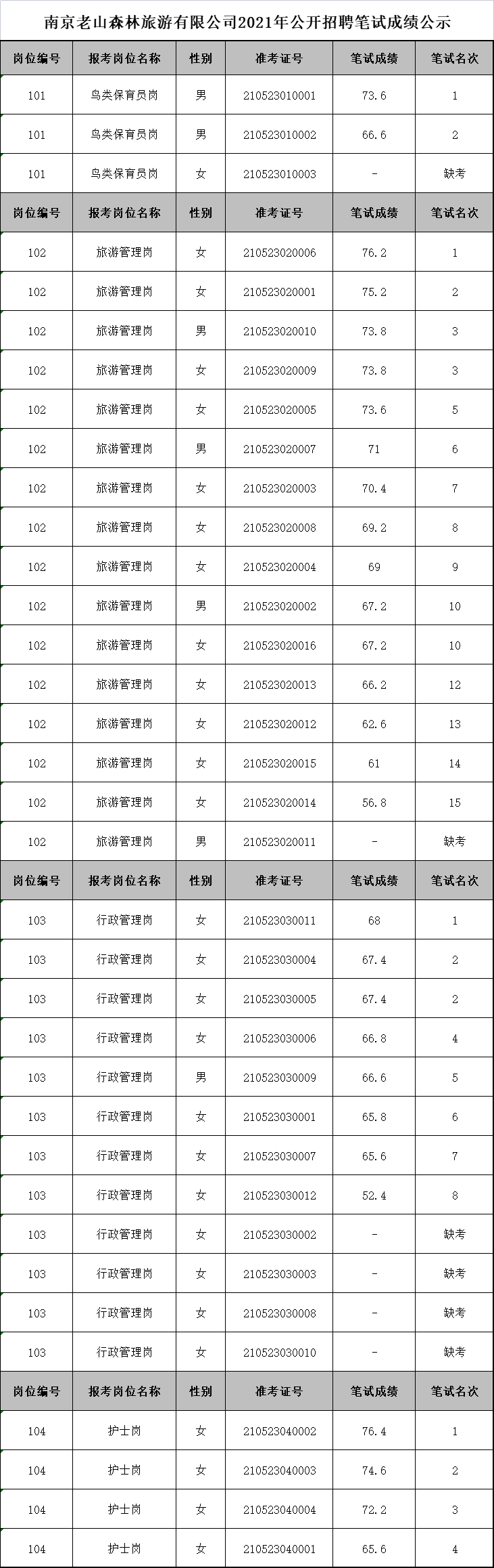 南京老山森林旅游有限公司2021年公开招聘笔试成绩公示.png
