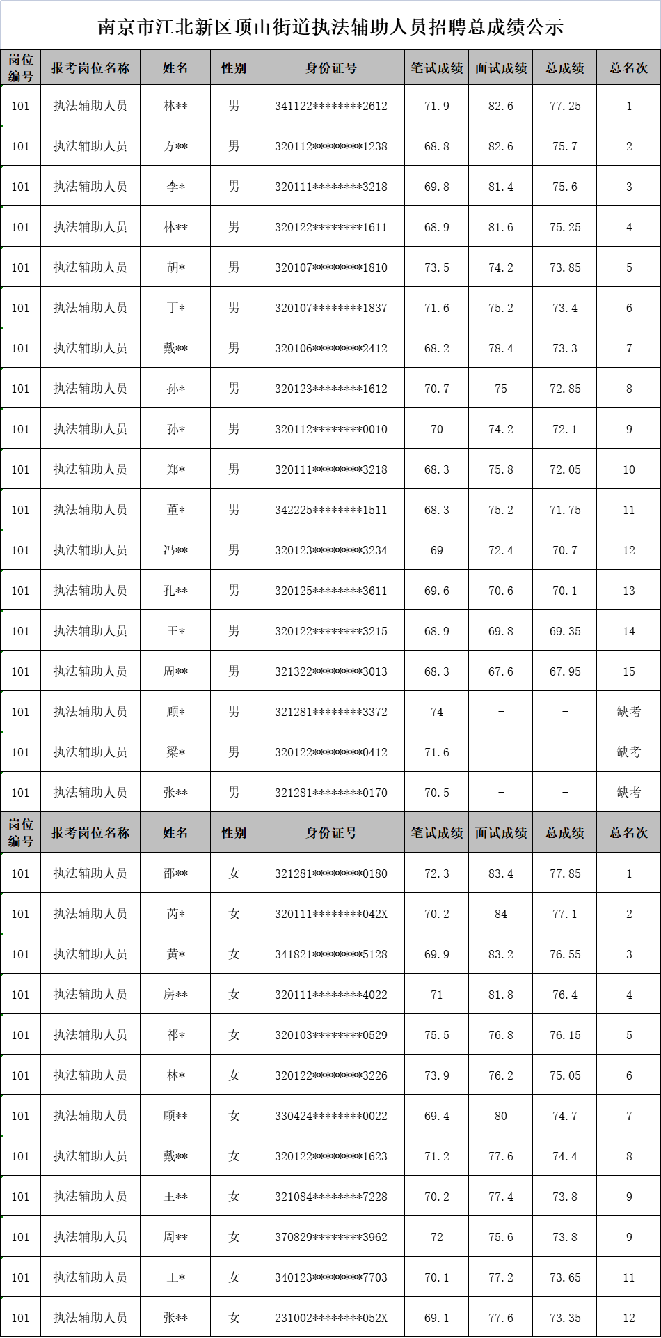 南京市江北新区顶山街道执法辅助人员招聘总成绩公示.jpg