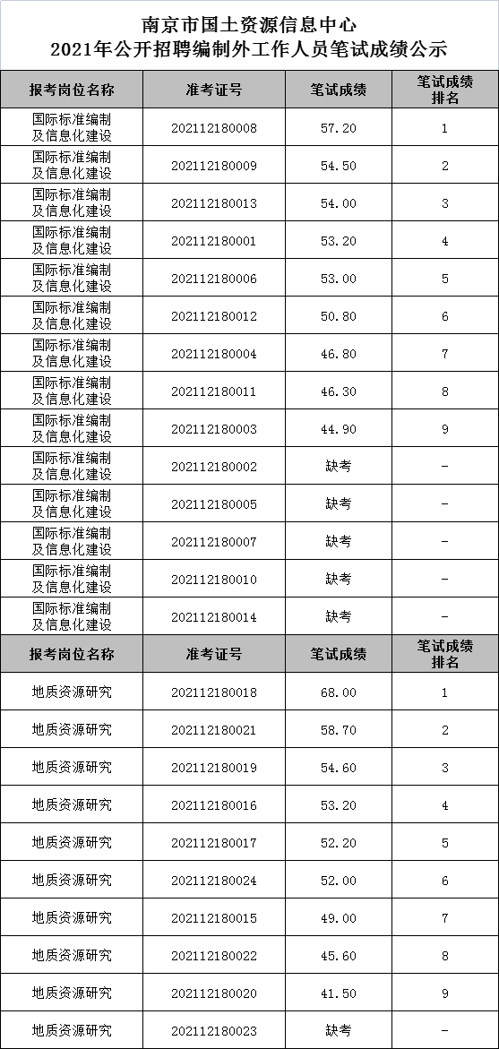 国土信息笔试成绩公示.png