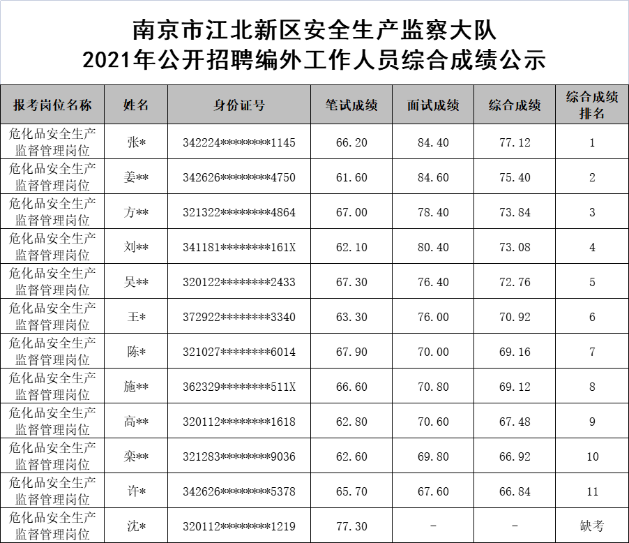 南京市江北新区安全生产监察大队2021年公开招聘编外工作人员综合成绩公示.png