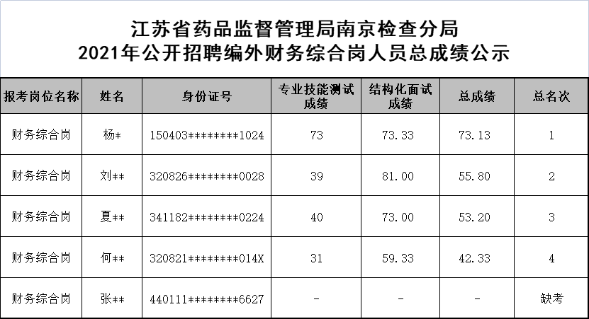 江苏省药品监督管理局南京检查分局2021年公开招聘编外财务综合岗人员总成绩公示.jpg