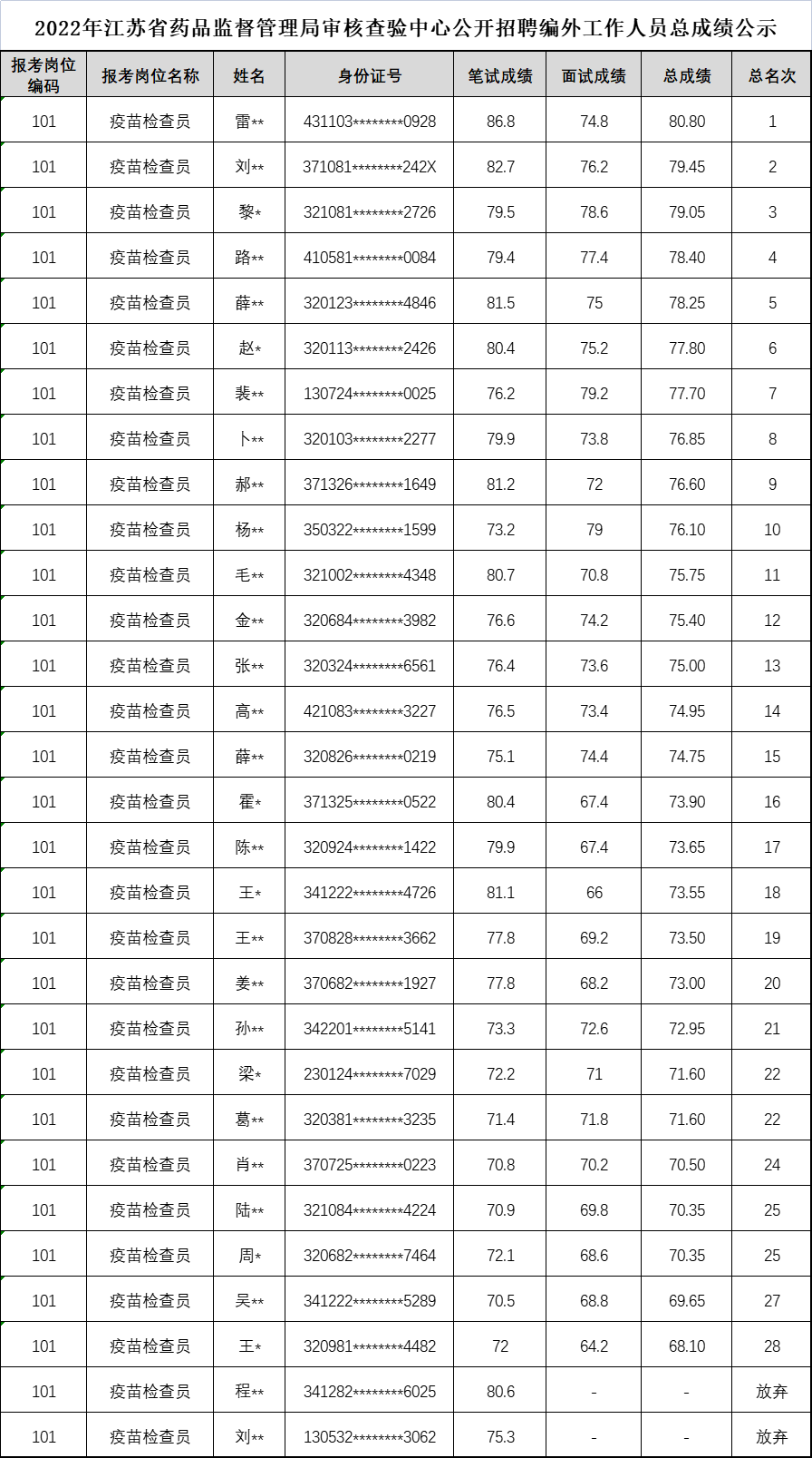 2022年江苏省药品监督管理局审核查验中心公开招聘编外工作人员总成绩公示.jpg